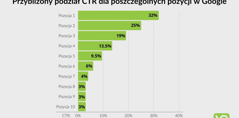 Pozycjonowanie stron internetowych w Google - od czego zacząć?